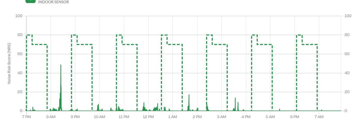 Noise Monitoring for Airbnb's