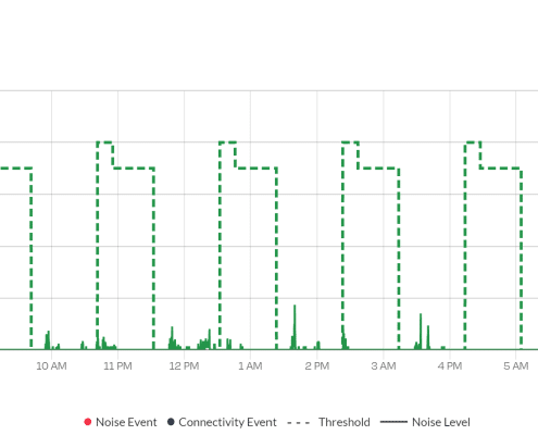 Noise Monitoring for Airbnb's